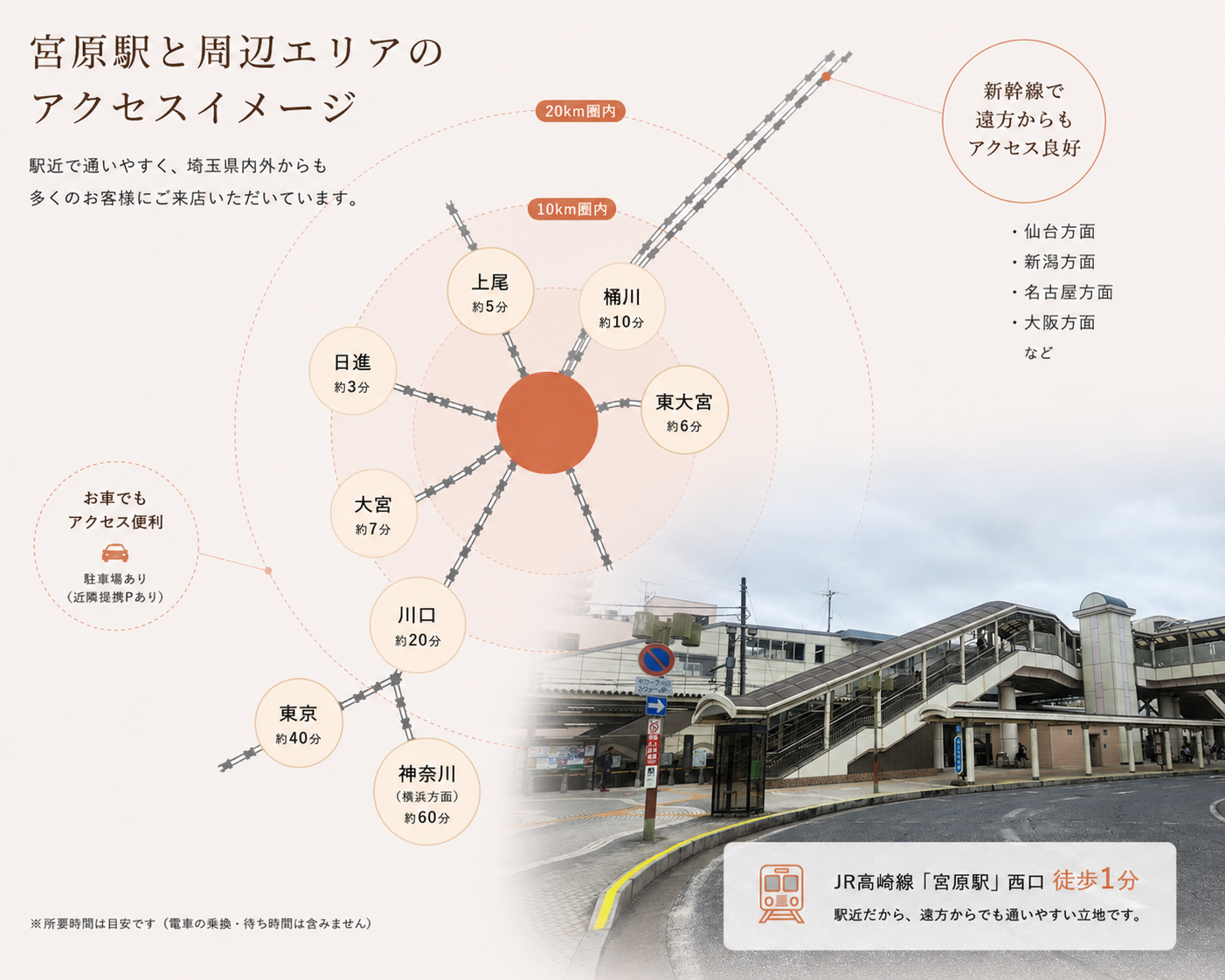 宮原駅と周辺エリアのアクセスイメージ